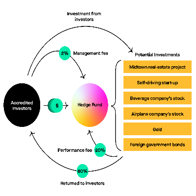 Understanding Hedge Fund Fee Structure: A Comprehensive Overview