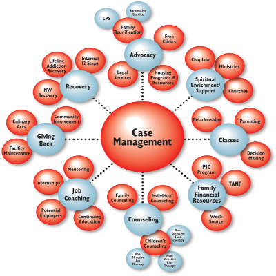 The Importance of Case Management Needs Assessment: Empowering Effective Support