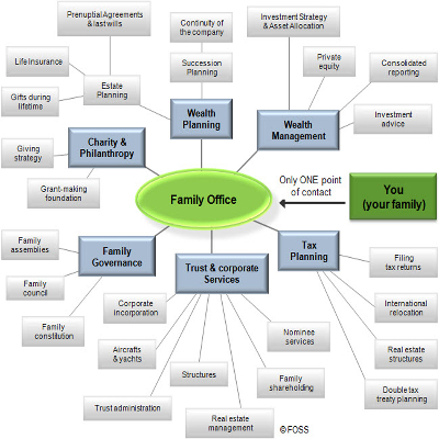 Demystifying the Family Office Fee Structure: A Comprehensive Analysis