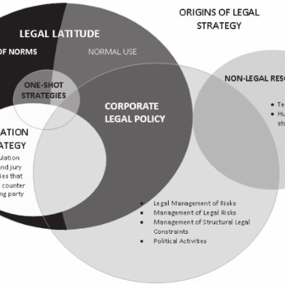 Developing a Legal Strategy: A Comprehensive Guide for Success